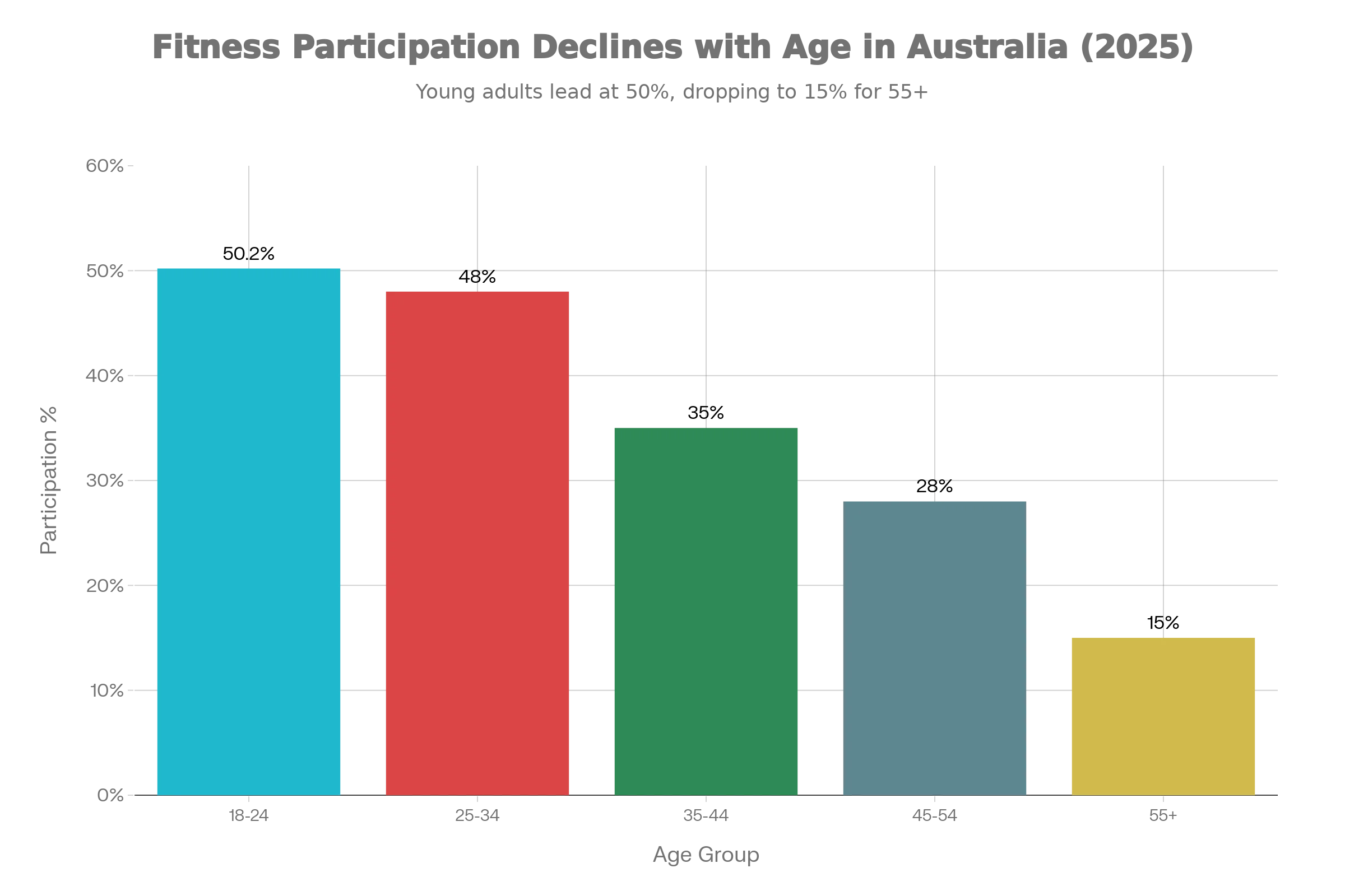 Australian Fitness Participation Statistics